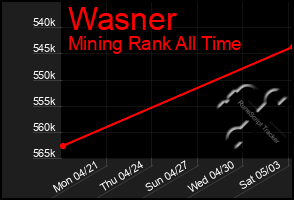 Total Graph of Wasner