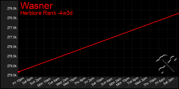 Last 31 Days Graph of Wasner