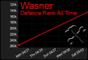 Total Graph of Wasner