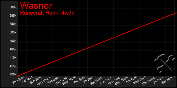 Last 31 Days Graph of Wasner