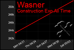 Total Graph of Wasner