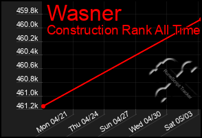 Total Graph of Wasner