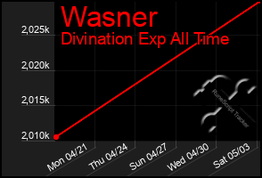 Total Graph of Wasner