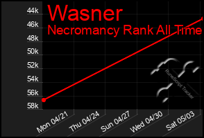 Total Graph of Wasner