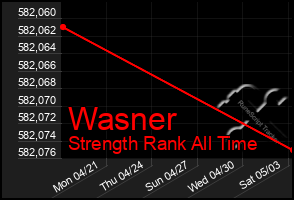 Total Graph of Wasner