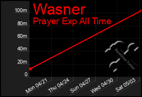 Total Graph of Wasner
