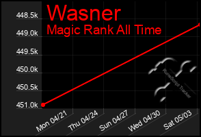 Total Graph of Wasner