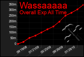Total Graph of Wassaaaaa