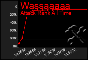 Total Graph of Wassaaaaa