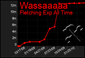 Total Graph of Wassaaaaa