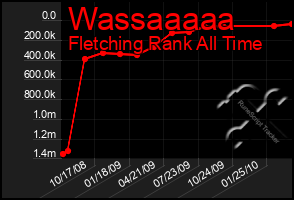 Total Graph of Wassaaaaa