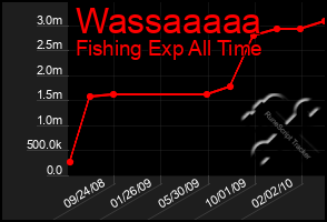 Total Graph of Wassaaaaa