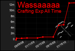 Total Graph of Wassaaaaa