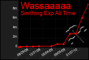 Total Graph of Wassaaaaa