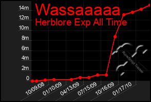 Total Graph of Wassaaaaa