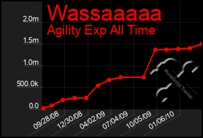 Total Graph of Wassaaaaa