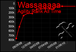 Total Graph of Wassaaaaa