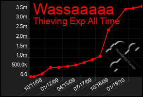 Total Graph of Wassaaaaa