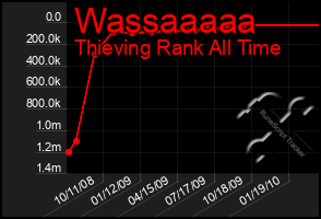 Total Graph of Wassaaaaa