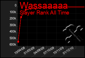 Total Graph of Wassaaaaa