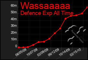 Total Graph of Wassaaaaa