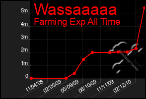 Total Graph of Wassaaaaa