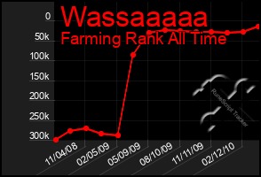 Total Graph of Wassaaaaa