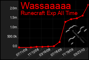 Total Graph of Wassaaaaa