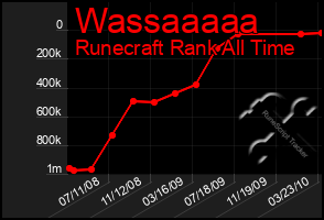 Total Graph of Wassaaaaa