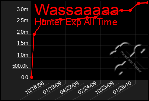 Total Graph of Wassaaaaa