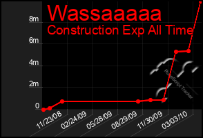 Total Graph of Wassaaaaa