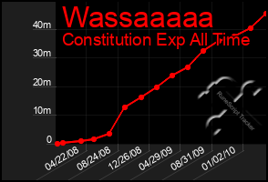 Total Graph of Wassaaaaa