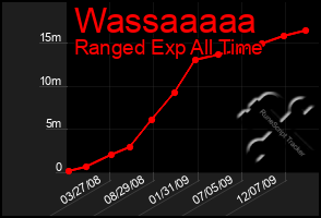 Total Graph of Wassaaaaa