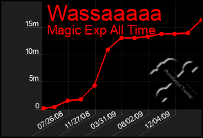 Total Graph of Wassaaaaa