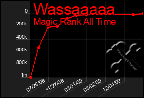 Total Graph of Wassaaaaa