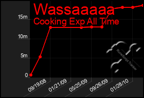 Total Graph of Wassaaaaa