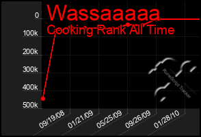 Total Graph of Wassaaaaa