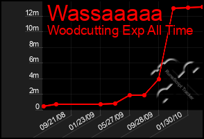 Total Graph of Wassaaaaa