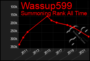 Total Graph of Wassup599