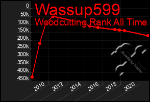 Total Graph of Wassup599