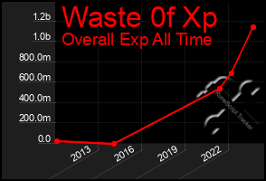 Total Graph of Waste 0f Xp