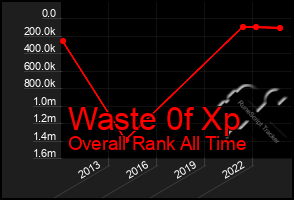 Total Graph of Waste 0f Xp