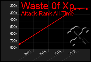 Total Graph of Waste 0f Xp