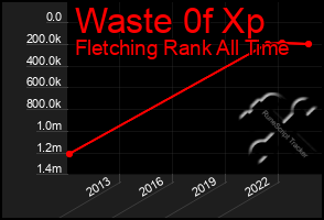 Total Graph of Waste 0f Xp