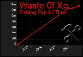 Total Graph of Waste 0f Xp