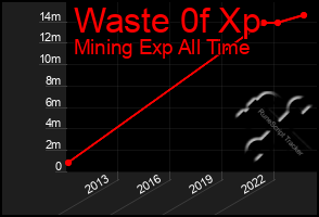 Total Graph of Waste 0f Xp