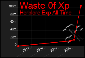 Total Graph of Waste 0f Xp