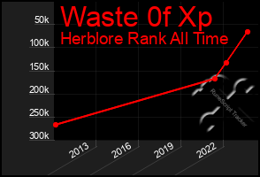 Total Graph of Waste 0f Xp