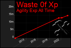 Total Graph of Waste 0f Xp