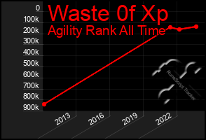 Total Graph of Waste 0f Xp